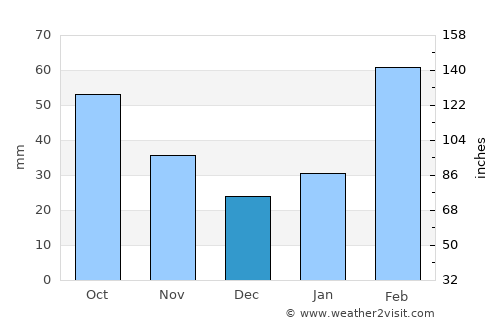 Lincuo average rain in December