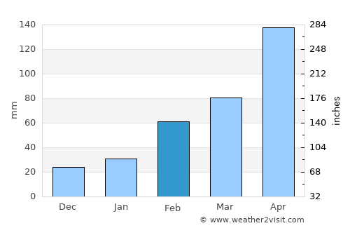 Lincuo average rain in February