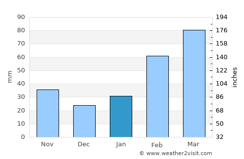 Lincuo average rain in January