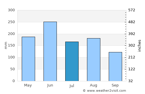 Lincuo average rain in July