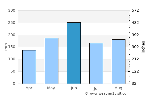 Lincuo average rain in June