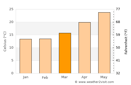 Lincuo average temperature in March