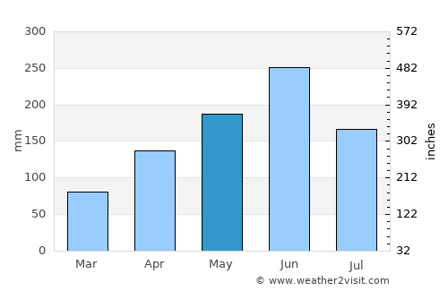 Lincuo average rain in May