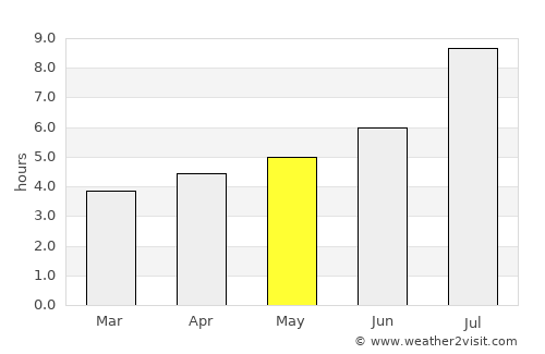 Lincuo average rain in May