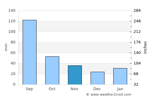 Lincuo average rain in November