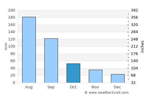 Lincuo average rain in October