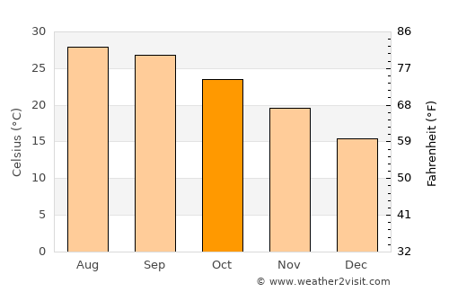 Lincuo average temperature in October