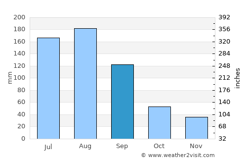 Lincuo average rain in September