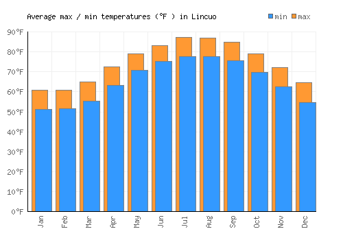 Lincuo average minimum / maximum temperatures (Fahrenheit)