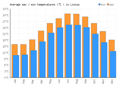 Lincuo average minimum / maximum temperatures (Celsius)