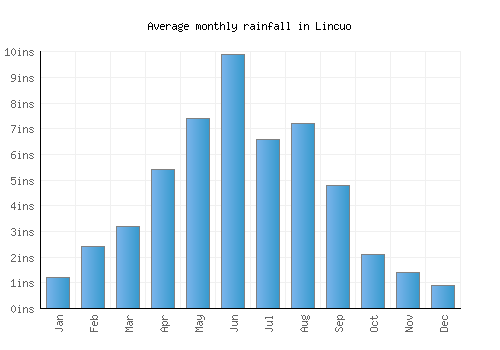 Lincuo monthly rainfall chart (inches)