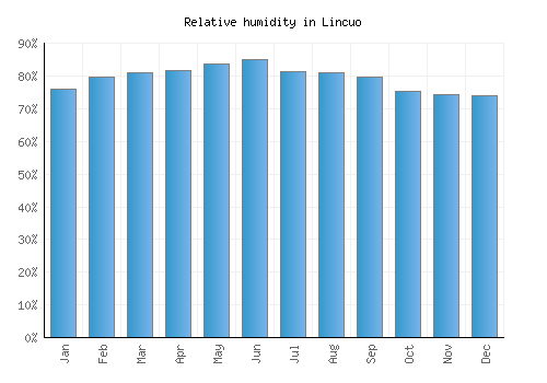 Lincuo relative humidity averages