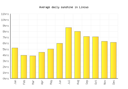 Lincuo average daily sunshine chart