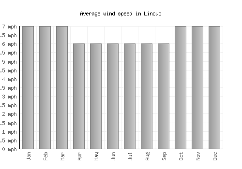 Lincuo average winspeed by month (mph)