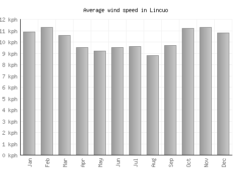 Lincuo average winspeed by month (km/h)