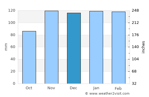 Linda-a-Velha average rain in December