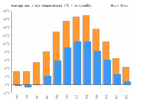 Lindås average minimum / maximum temperatures (Celsius)