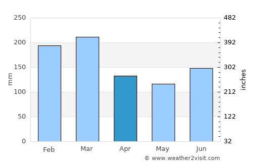 Lindås average rain in April