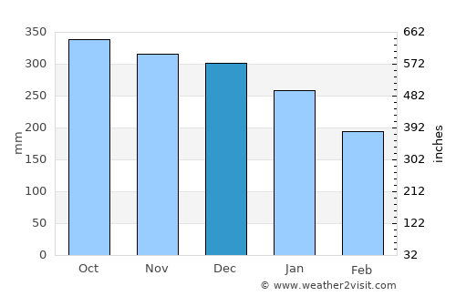 Lindås average rain in December