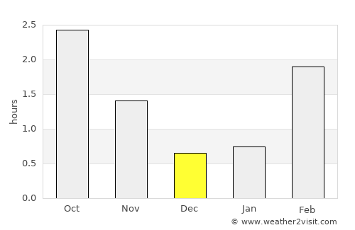 Lindås average rain in December
