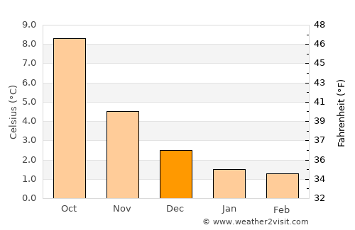 Lindås average temperature in December