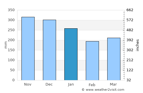 Lindås average rain in January