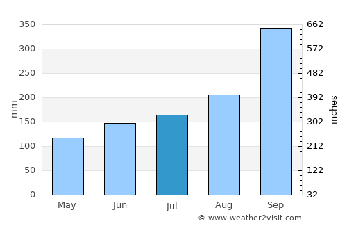 Lindås average rain in July