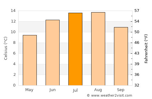 Lindås average temperature in July