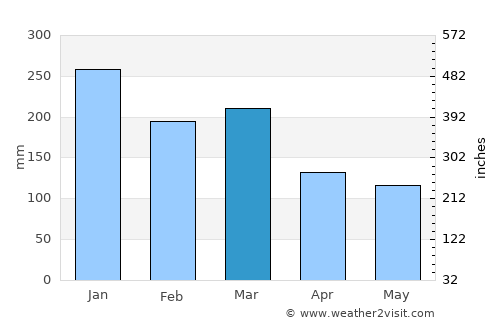 Lindås average rain in March