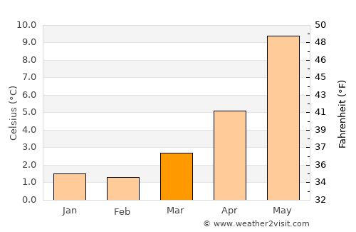 Lindås average temperature in March