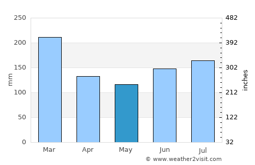 Lindås average rain in May