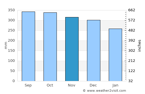 Lindås average rain in November