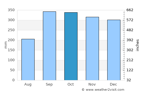 Lindås average rain in October