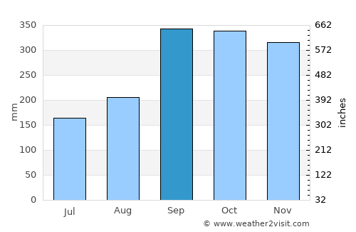 Lindås average rain in September