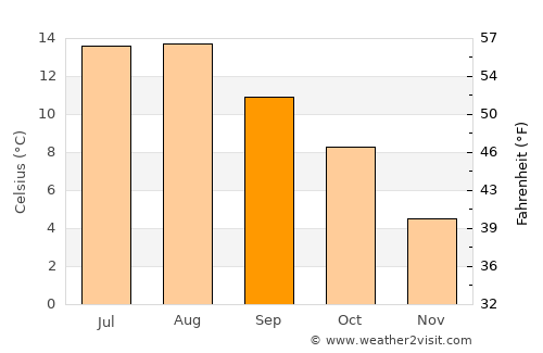Lindås average temperature in September