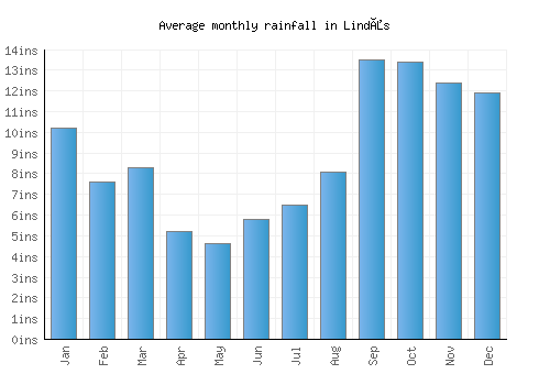 Lindås monthly rainfall chart (inches)