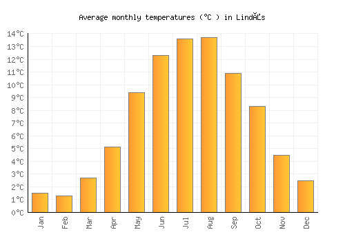 Lindås average temperature chart (Celsius)