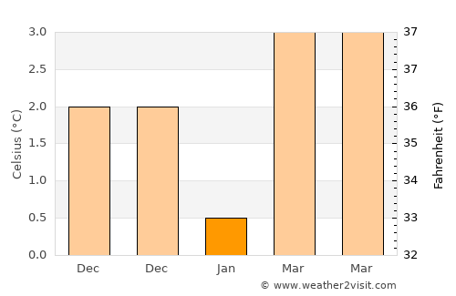 Lindau average temperature in January