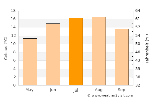 Lindau average temperature in July