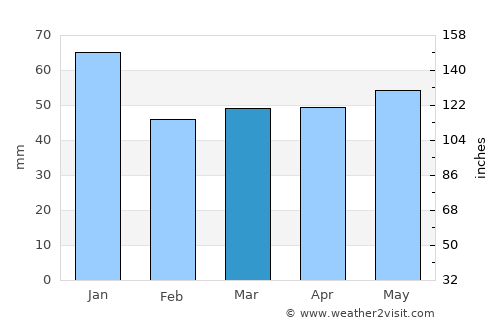 Lindau average rain in March