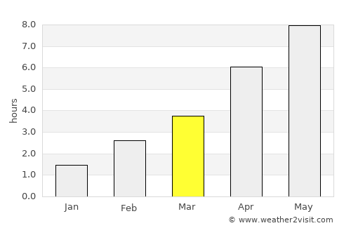 Lindau average rain in March
