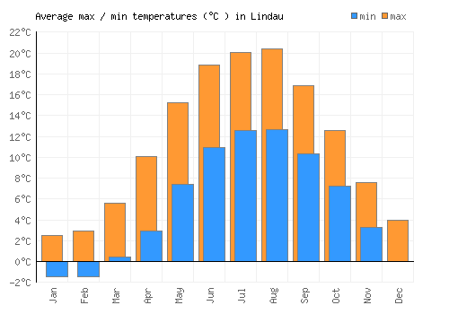 Lindau average minimum / maximum temperatures (Celsius)