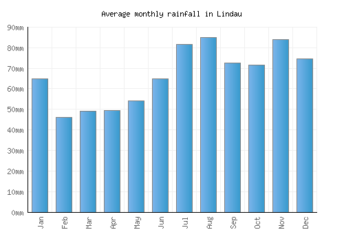 Lindau monthly rainfall chart (mm)