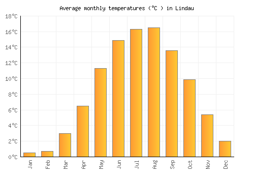Lindau average temperature chart (Celsius)