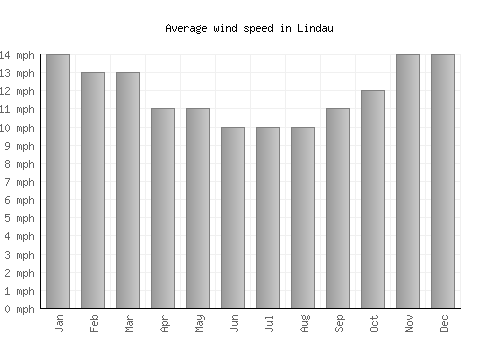 Lindau average winspeed by month (mph)