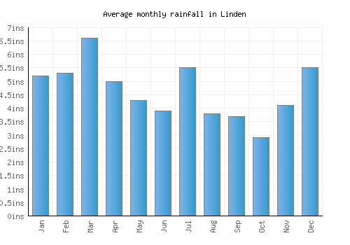 Linden monthly rainfall chart (inches)