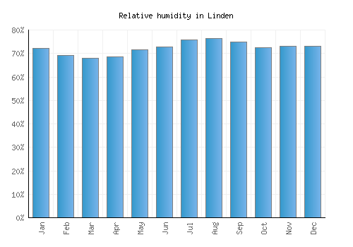 Linden relative humidity averages
