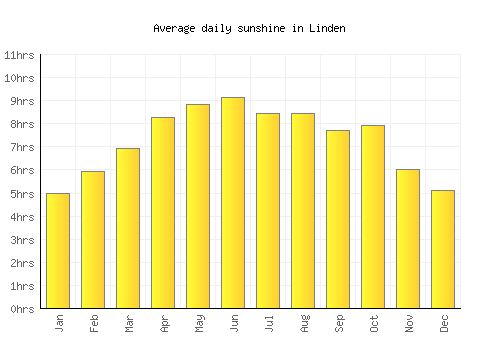 Linden average daily sunshine chart