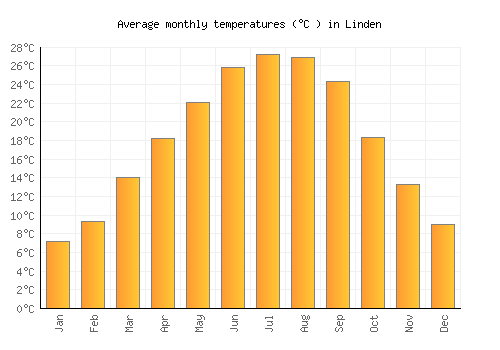 Linden average temperature chart (Celsius)