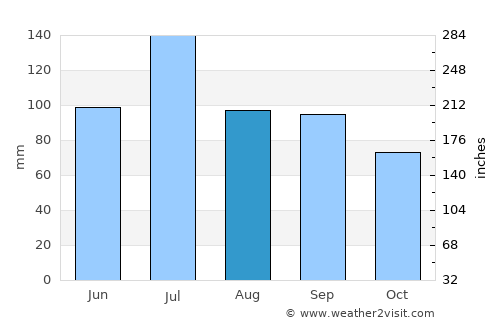 Linden average rain in August